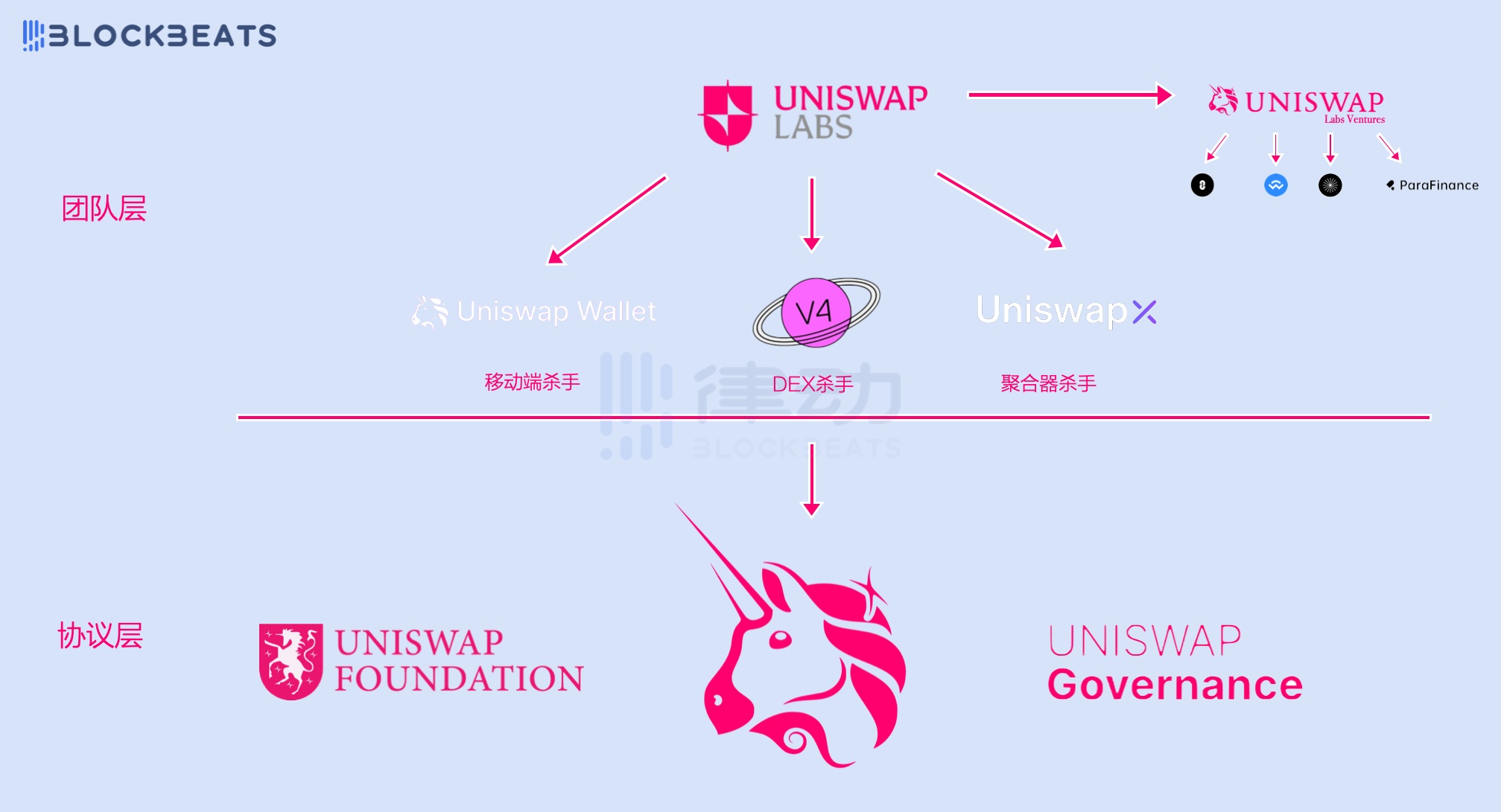 Uniswap