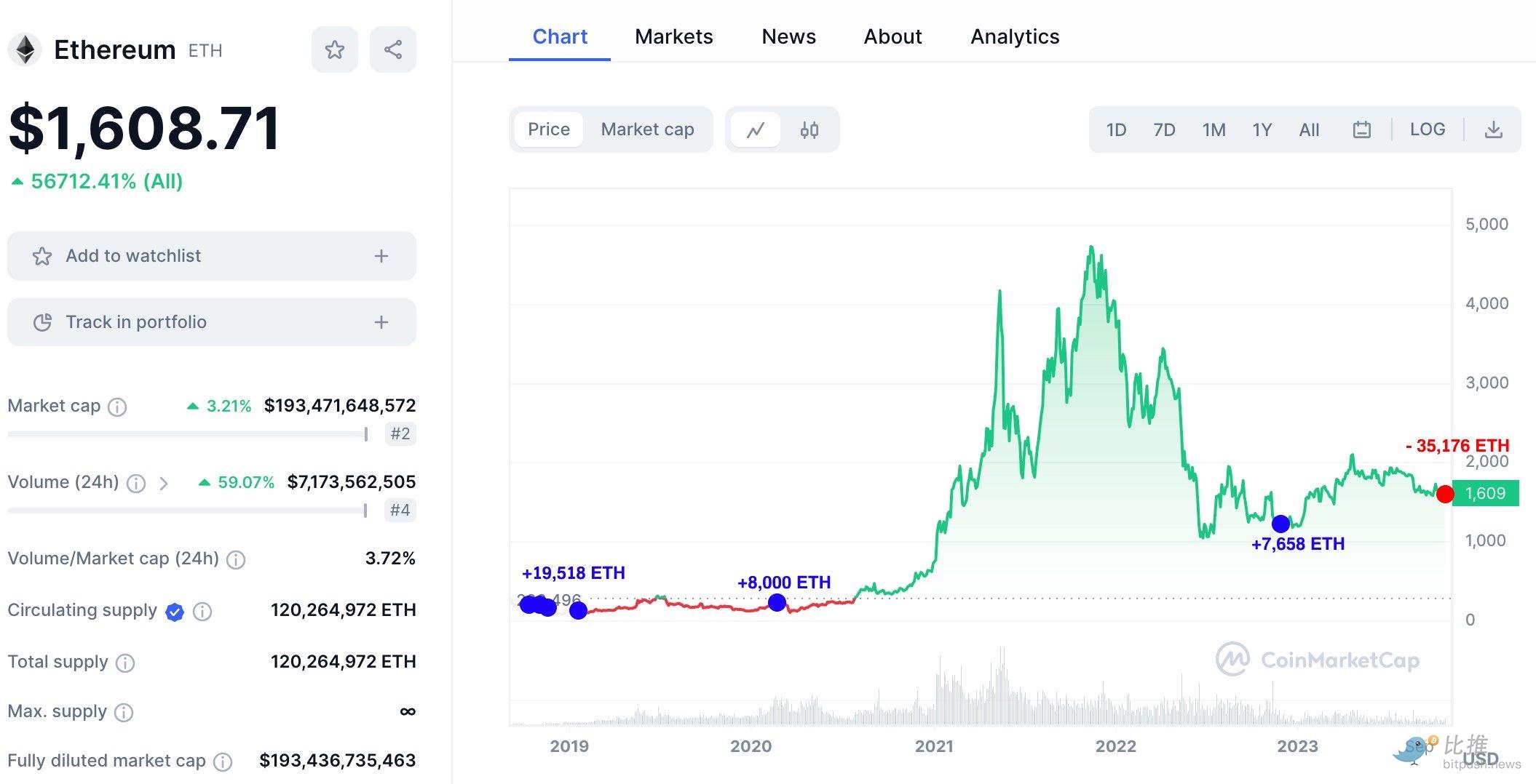 某巨鲸以415美元的均价从Kraken累计增持35,176枚ETH，未实现利润4180万美元