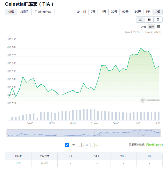 一篇价值25亿美金的博士论文：Celestia的愿景被质疑遥不可及