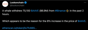 一巨鲸从币安提出70,100枚AAVE，价值690万美元