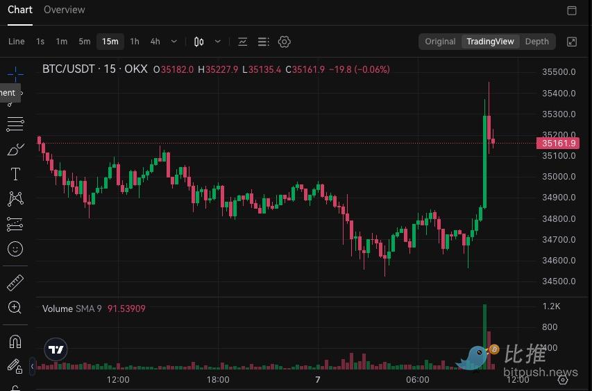 比特币短暂上探35,455美元