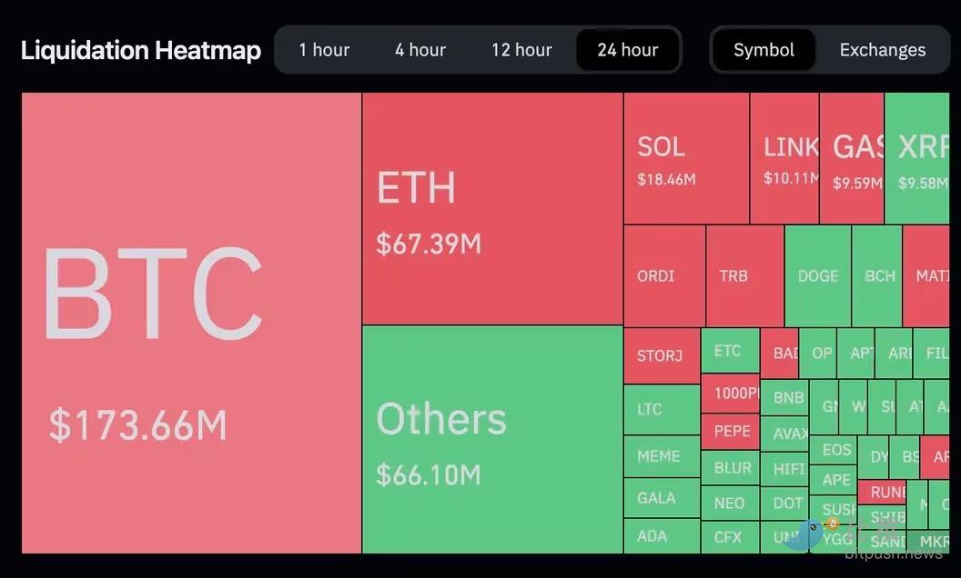 BTC、ETH波动导致4亿美元未平仓合约被清算，为8月中旬以来最高水平