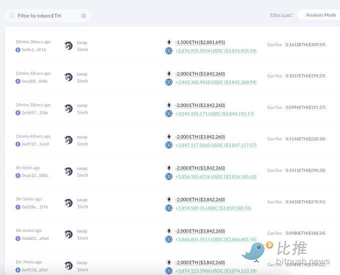 主做突破行情巨鲸地址再次售出7500枚ETH，约1441万美元