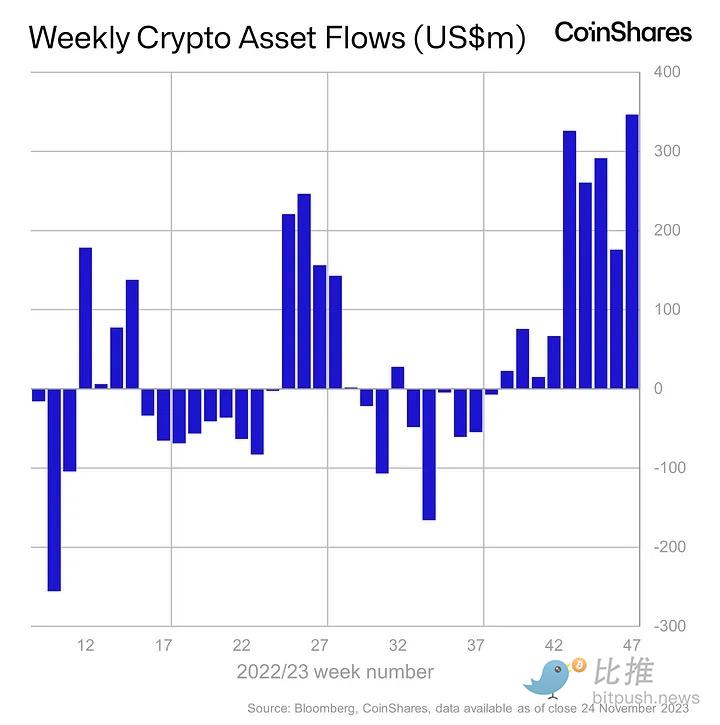 ​CoinShares：上周数字资产基金净流入 3.46 亿美元，为 2021 年末以来最大