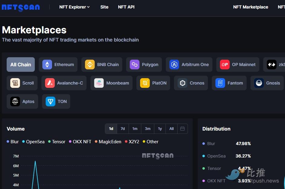 NFTScan：链上NFT资产累计发行数量突破14亿枚