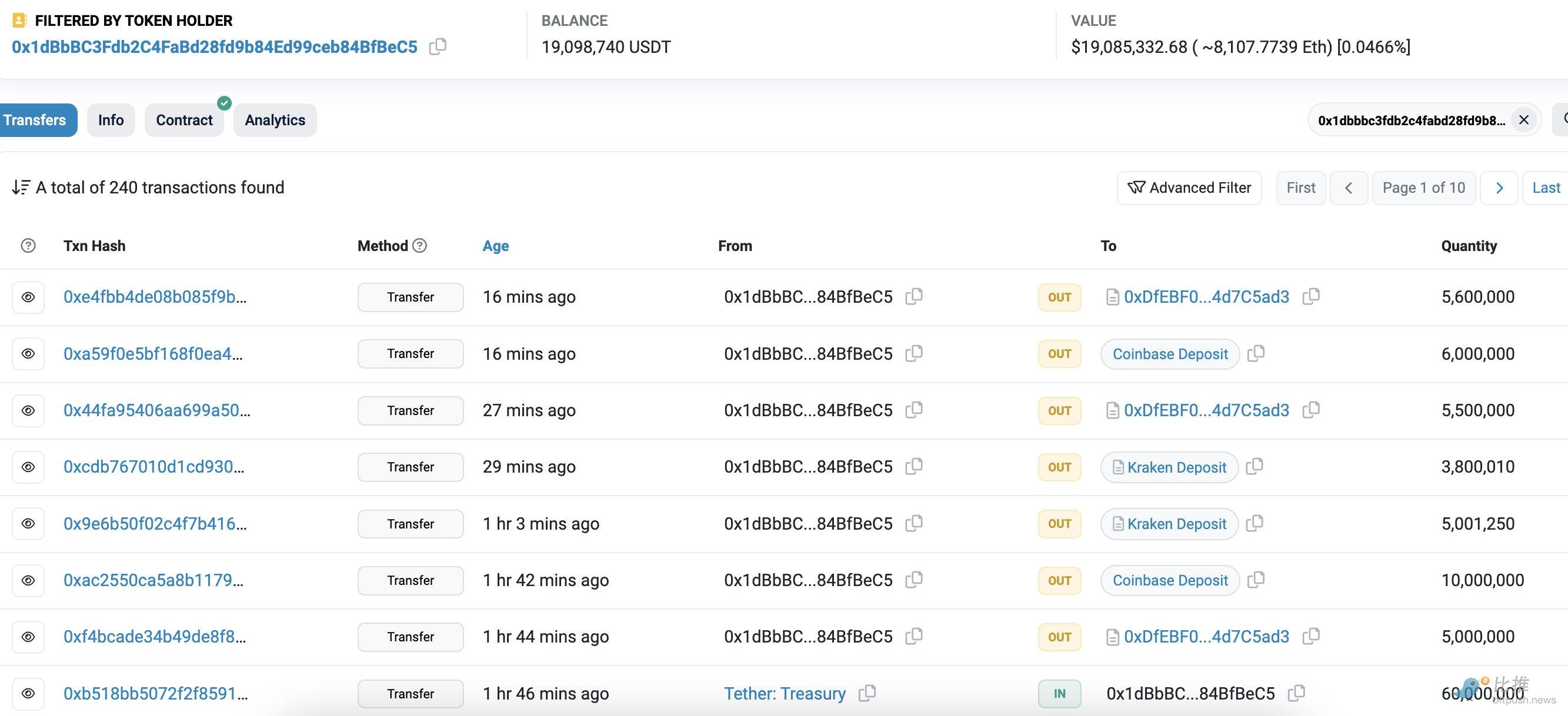 Lookonchain：某神秘基金/机构自10月20日以来向CEX转入17.6亿枚USDT