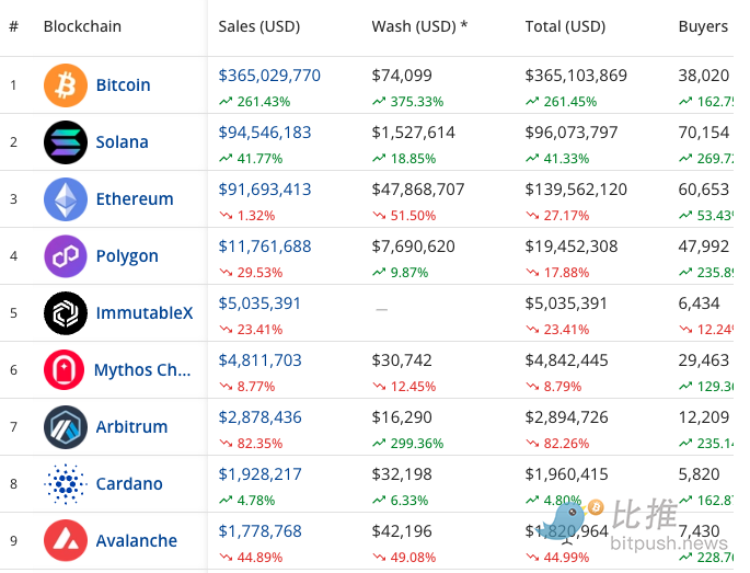 Cryptoslam数据：Solana NFT 7日交易额首次超越以太坊NFT，达9206万美元