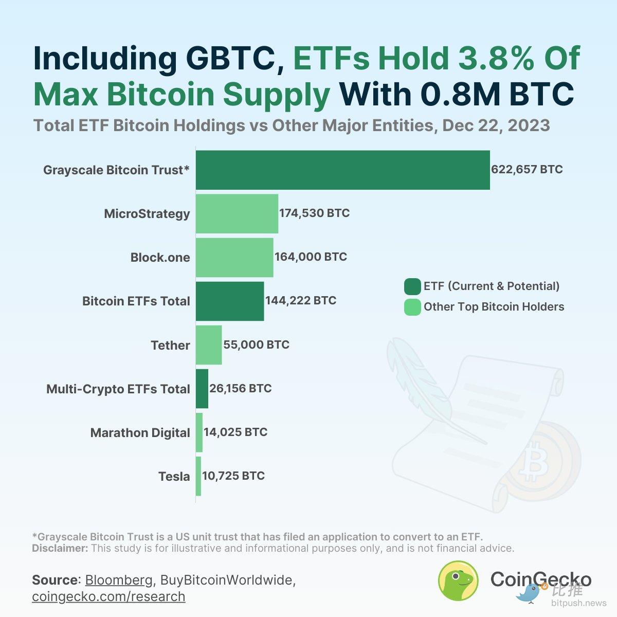 数据：目前各种 ETF 和 Grayscale 信托持有 793,034 枚 BTC