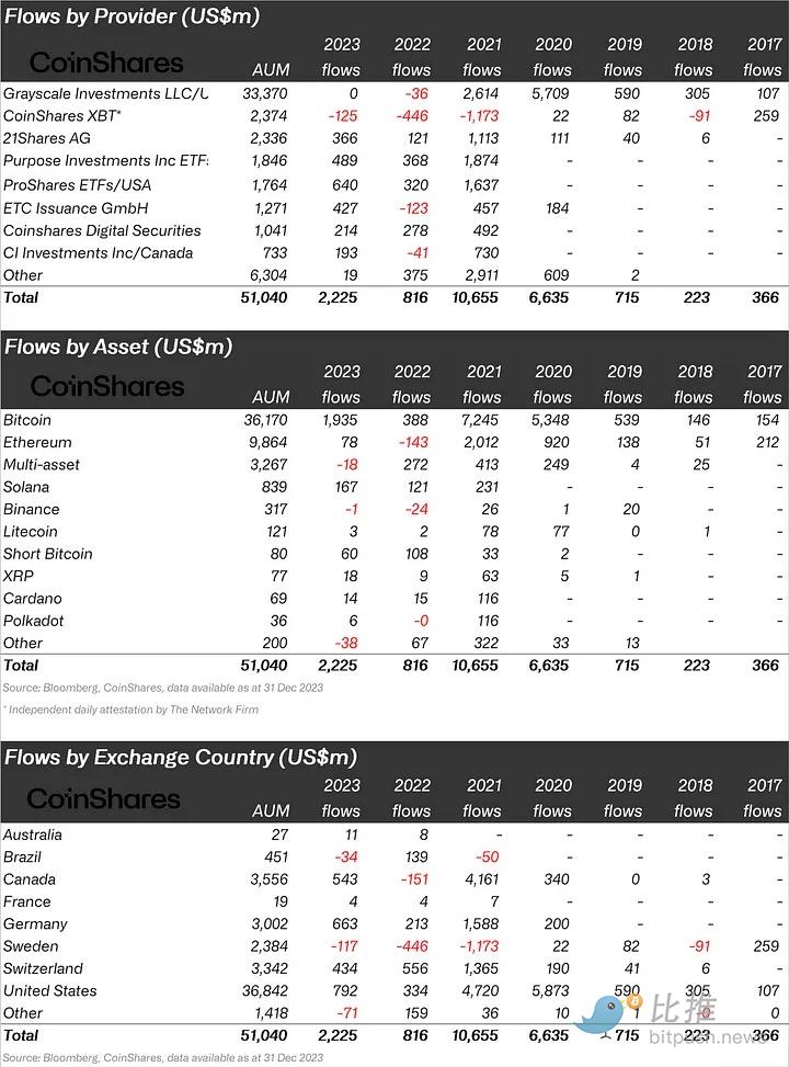 CoinShares：2023年数字资产投资产品全年流入额22.5亿美元，比 2022 年增加 2.7 倍