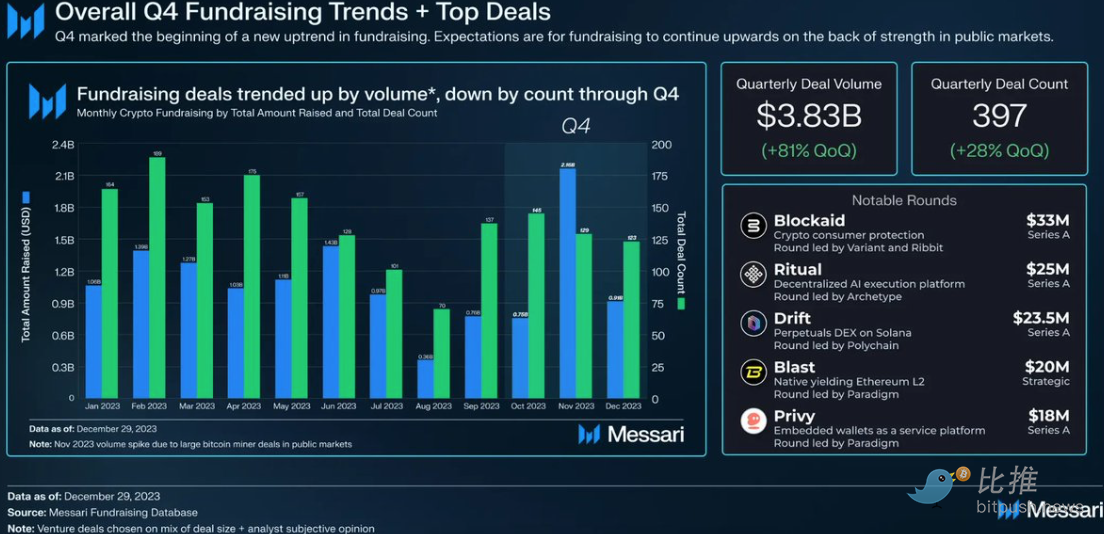Messari：2023年Q4融资额达38.3亿美元，环比增长81%