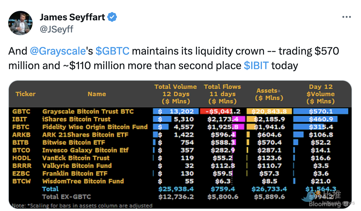 现货比特币ETF 第12 个交易日：总交易量15.6 亿美元，GBTC 领跑| 比推