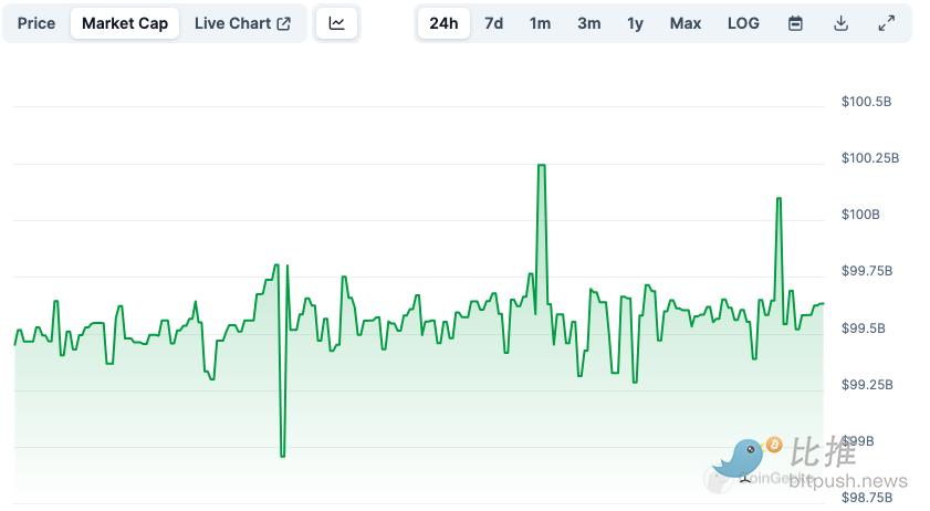 USDT 稳定币市值突破 1000 亿美元