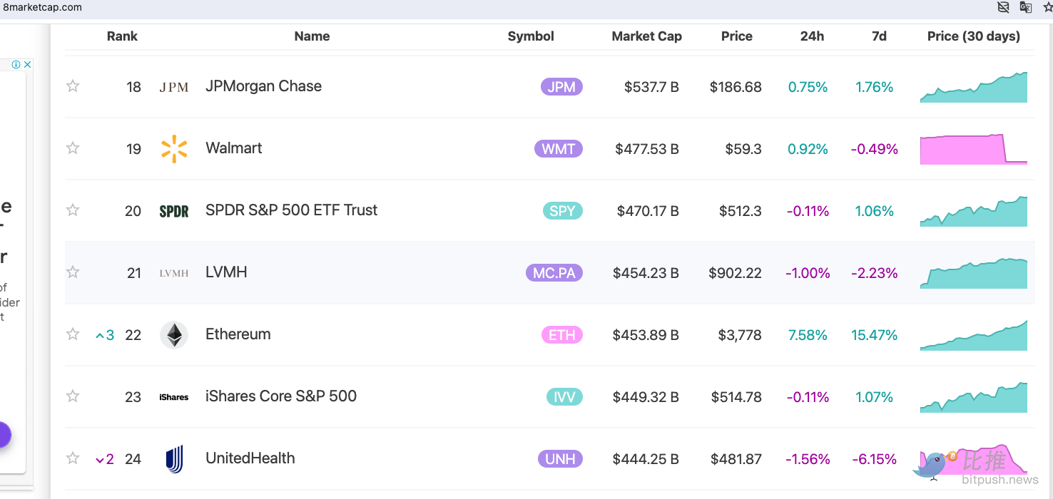 以太坊升至全球资产市值排名第22位| 比推