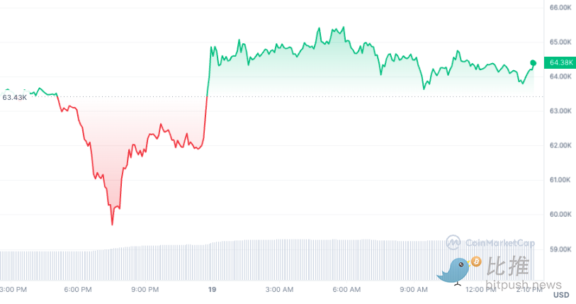 【比推每日市场动态】减半日来袭，大户再增持超12亿美元BTC