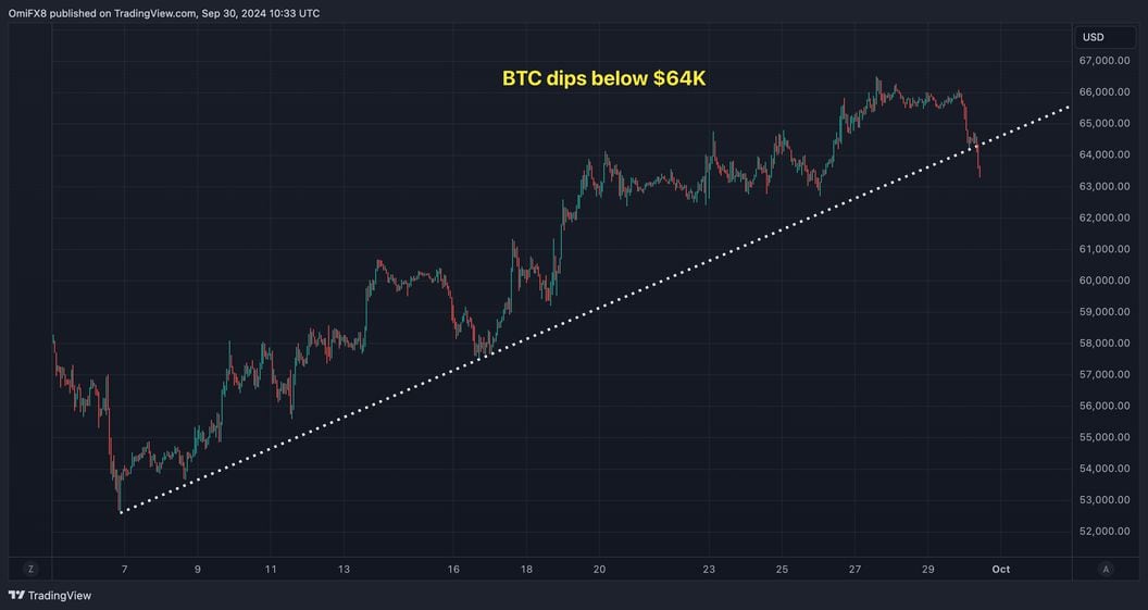 BTC's price dropped through a support level on Monday. (TradingView/CoinDesk)
