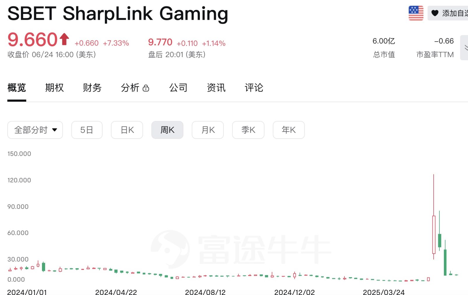 加密财库泡沫破裂？Sol阵营股价集体腰斩，BNB、Hype新玩家却飙涨65%