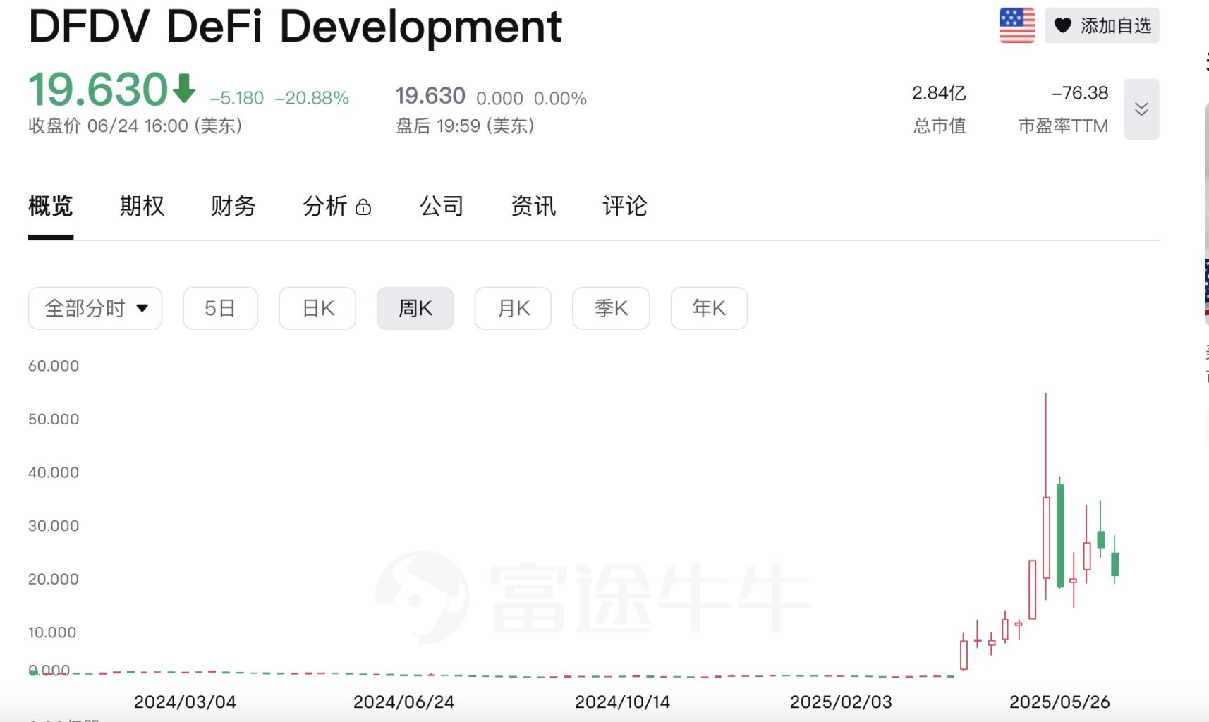 加密财库泡沫破裂？Sol阵营股价集体腰斩，BNB、Hype新玩家却飙涨65%