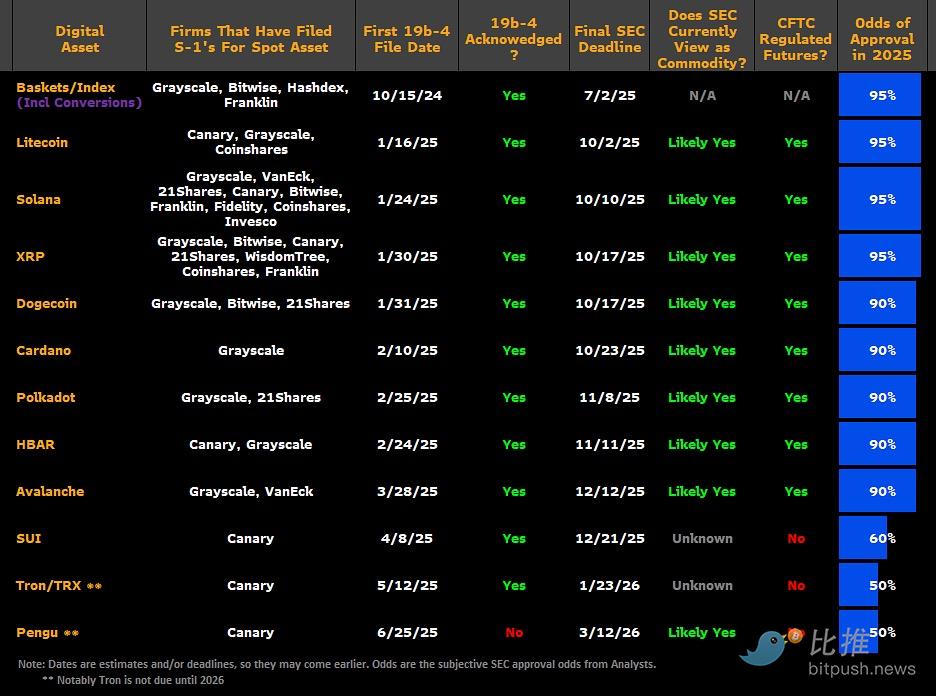 美SEC酝酿快速通道,SOL、XRP ETF即将“开闸放水”?
