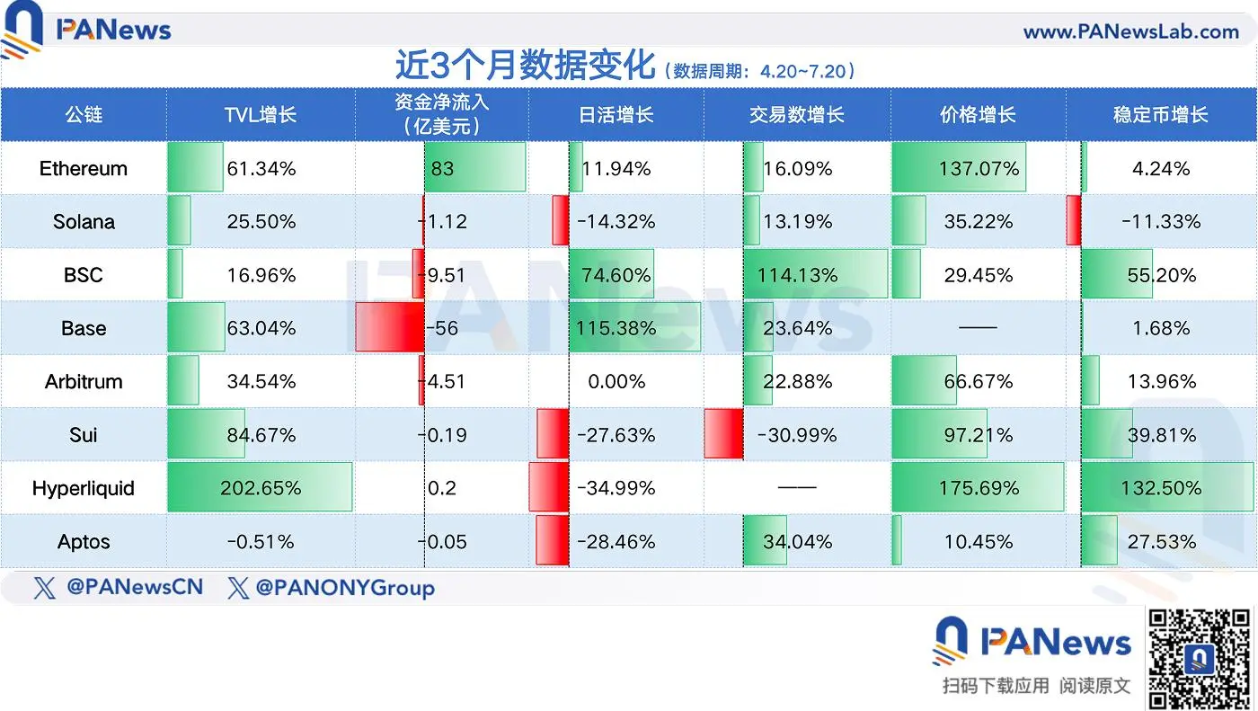 盘点8个主流公链近3个月数据表现：以太坊王者归来，Base、Hyperliquid数据飙升