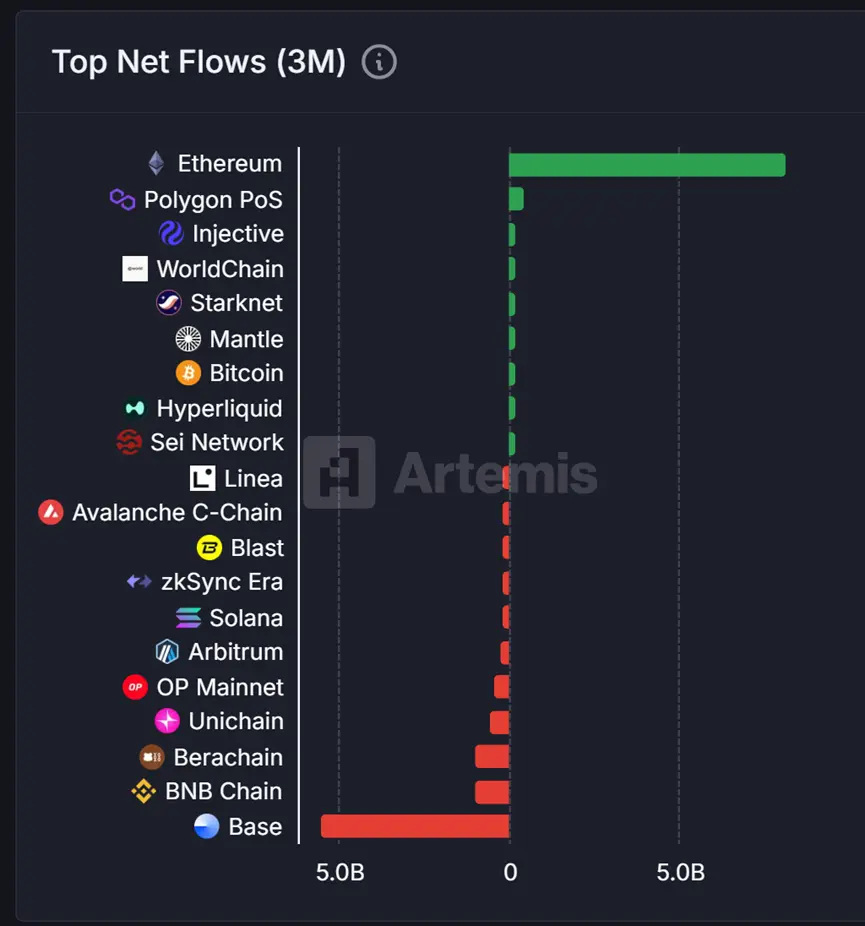 盘点8个主流公链近3个月数据表现:以太坊王者归来,Base、Hyperliquid数据飙升