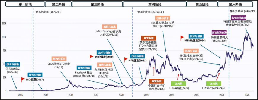 从0到万亿市值，加密市场周期律与多维驱动机制研究