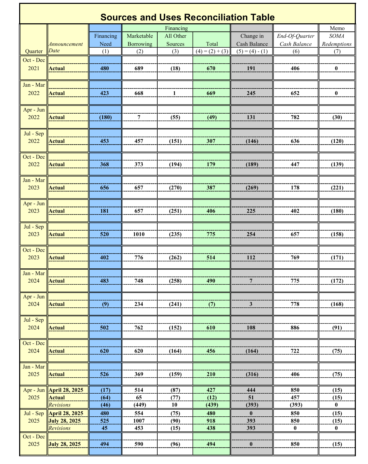 美国财政部大幅上调三季度借款预估至1.007万亿美元