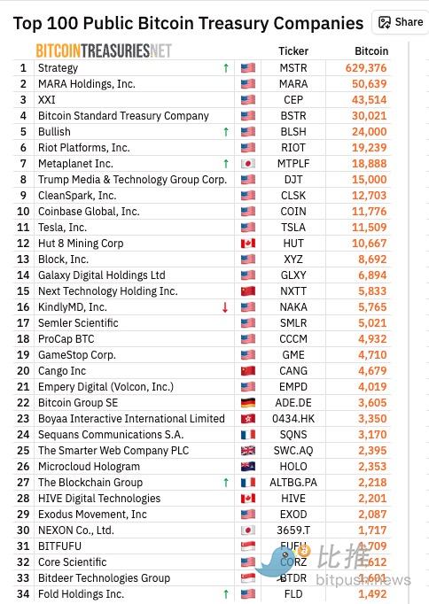 6.8亿美金「抄底」BTC，浮亏千万，特朗普加密顾问的「巨鲸首秀」