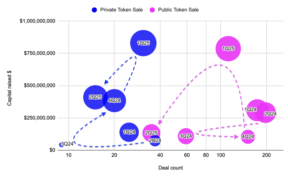 2025 Q2 Web3融资盘点:沉默扩张,基础设施唱主角