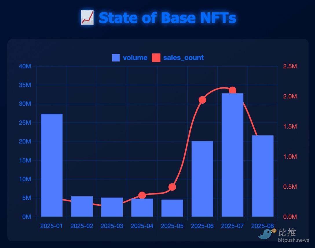 告别 Solana？Base 凭什么成为 NFT 新战场