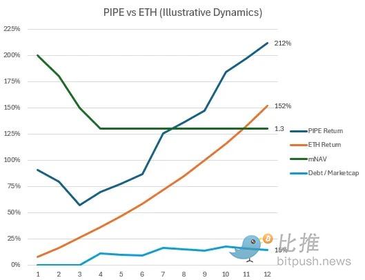 DAT经济学：它与ETFs、SPACs 和底层资产究竟有何不同？
