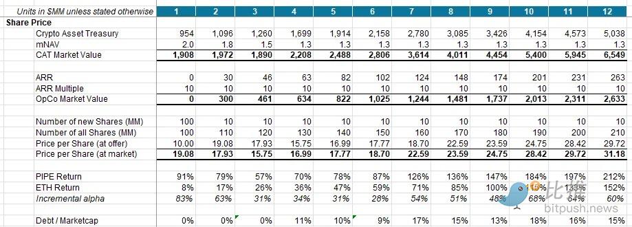 DAT经济学：它与ETFs、SPACs 和底层资产究竟有何不同？