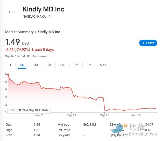 Nakamoto暴跌96%，比特币DATs的故事讲不动了？