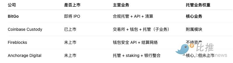 BitGo冲刺纽交所IPO，加密「托管」第一股来了！