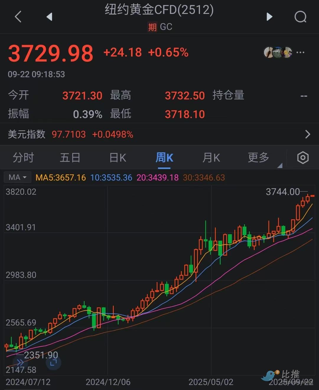 新的歷史起點｜0922亞盤前