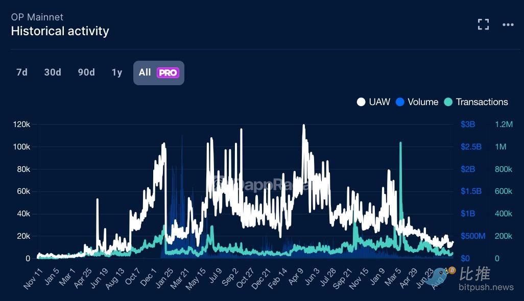 残酷数据：88%的空投代币「活」不过3个月