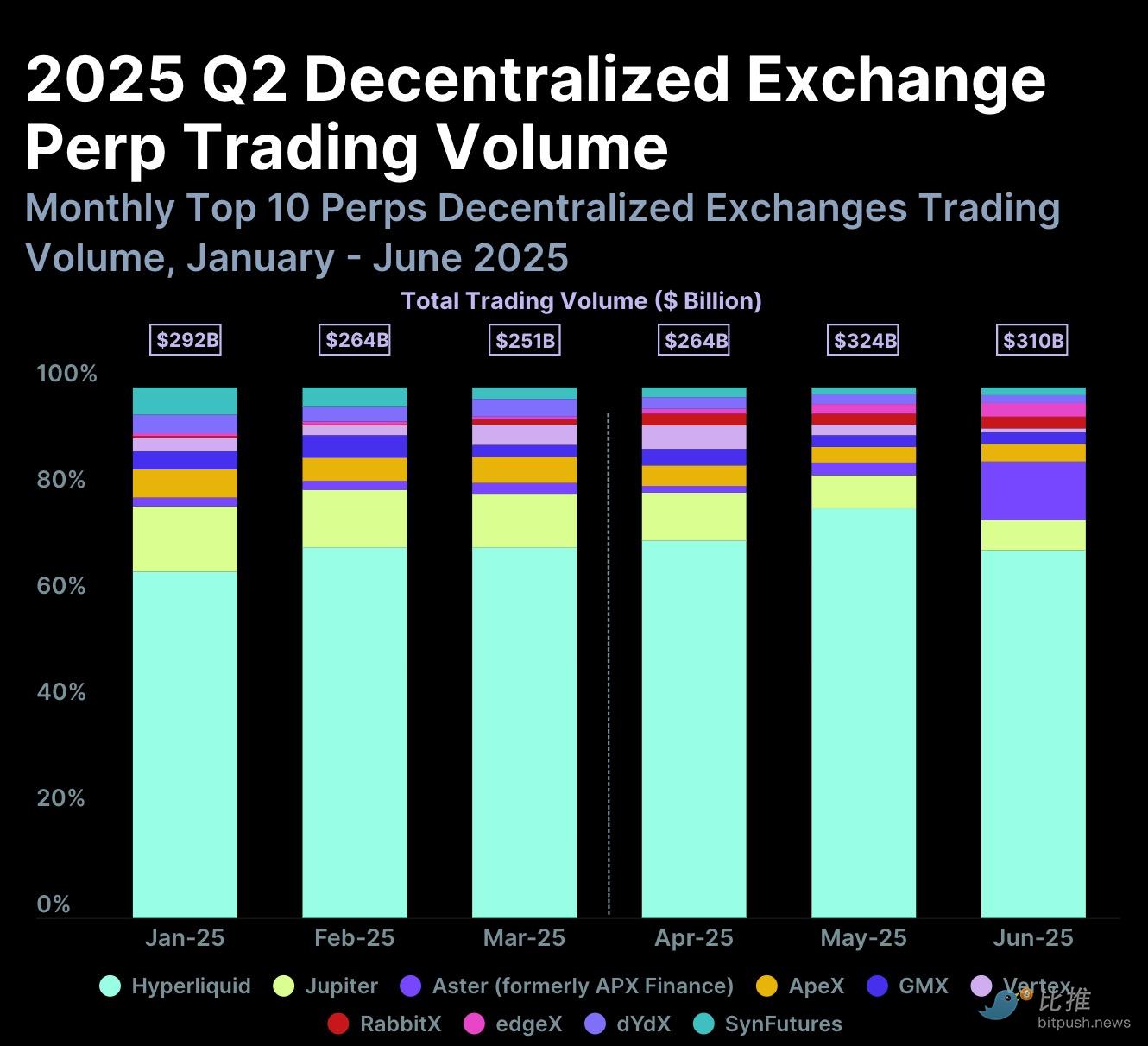 为什么所有交易所都在疯狂拥抱Perp DEX？