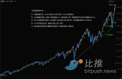 标普指数多指标发出调整信号，警惕下跌风险！