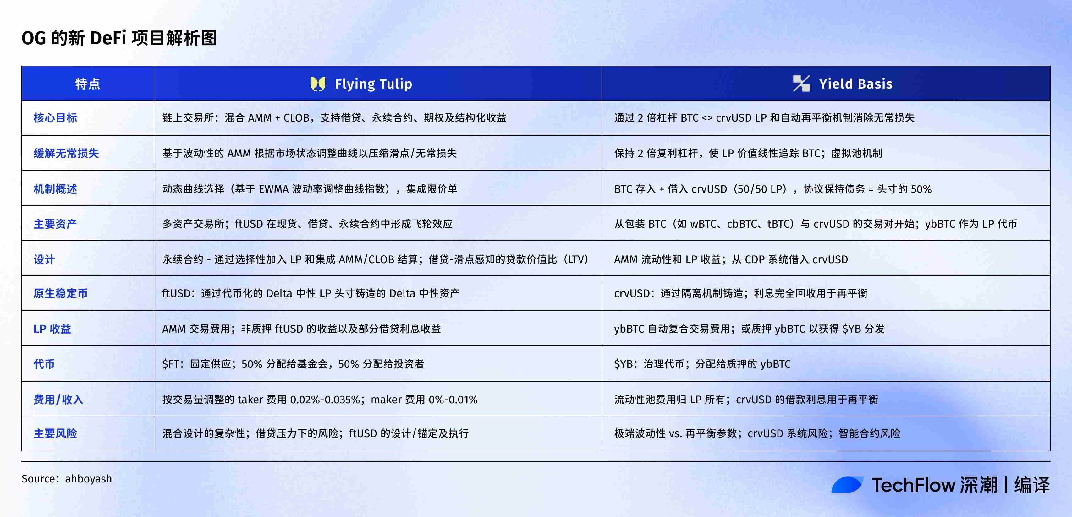 DeFi双雄再出手：Curve创始人瞄准BTC，AC筹备全能交易所