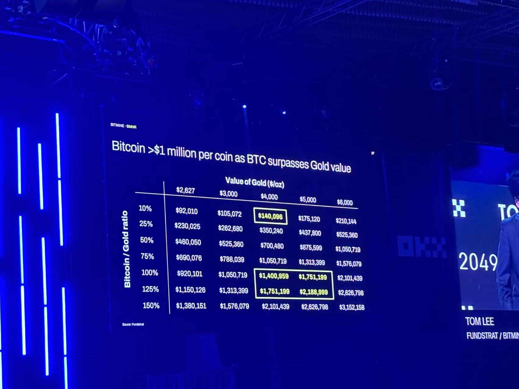 Tom Lee Token2049 主题演讲：自金本位以来华尔街最大的宏观转变