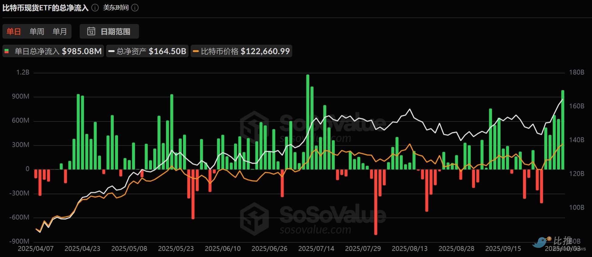 比特币，已经默默来到了12.5万美元