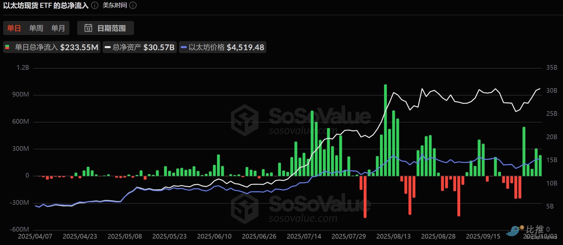比特币，已经默默来到了12.5万美元