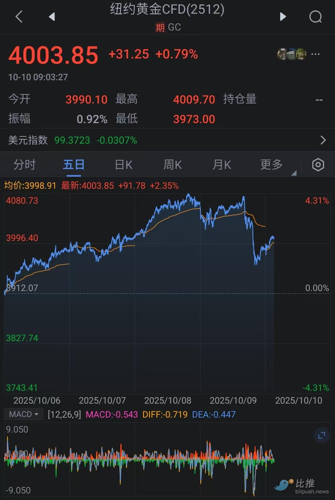 懂王：砸你金蛋｜1010亞盤前