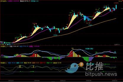 BTC周观察：市场暗语已出现？附动态止盈策略建议