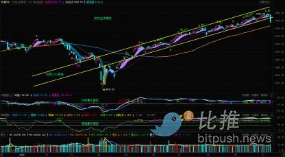 标普指数如期调整，观察点：调整时间与空间！