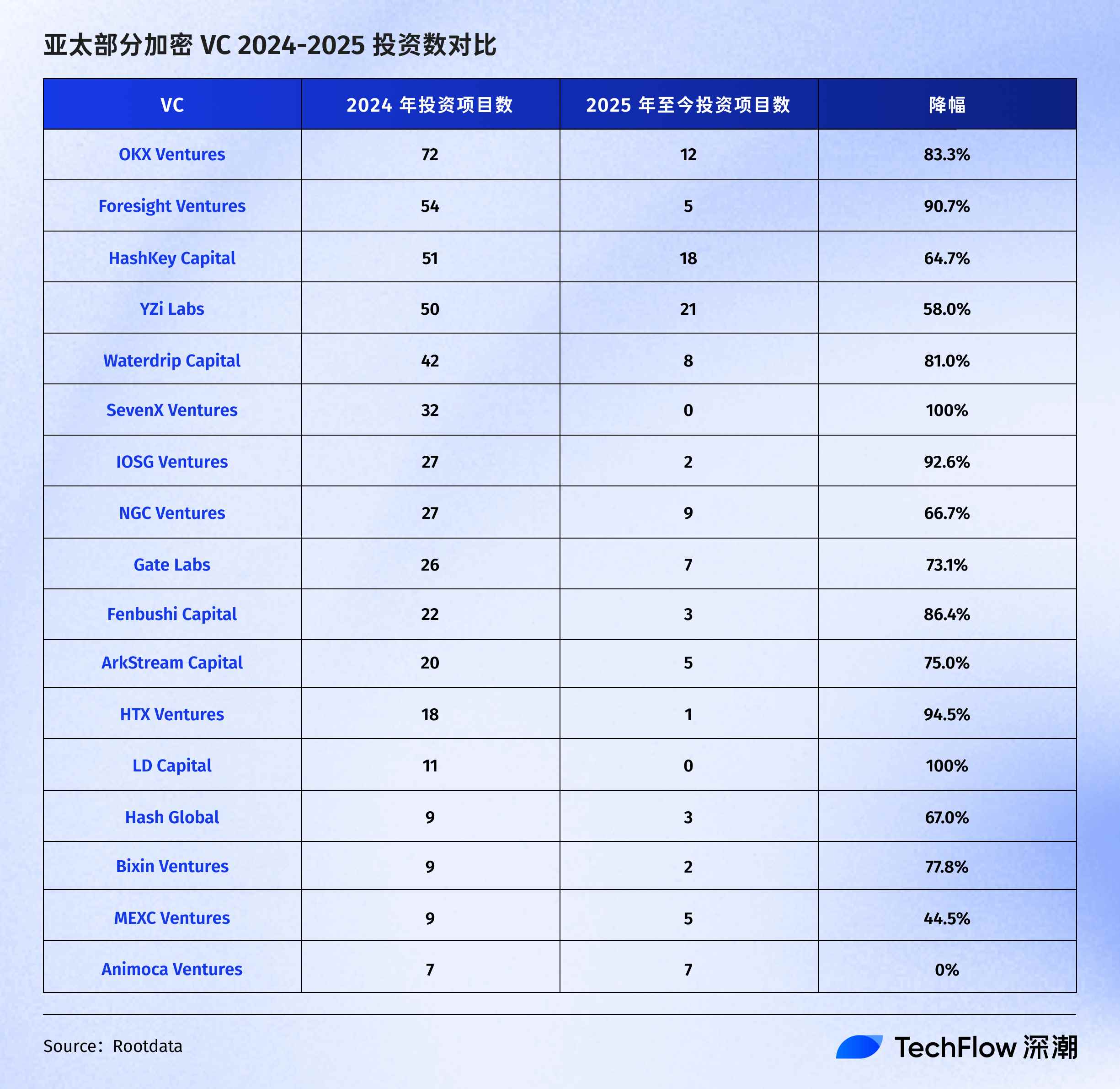 加密VC遭遇生存危机，行业将迎来怎样的洗牌？