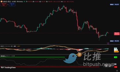 比特币周观察｜本周账户盈亏剧本已写好！就等这个信号…