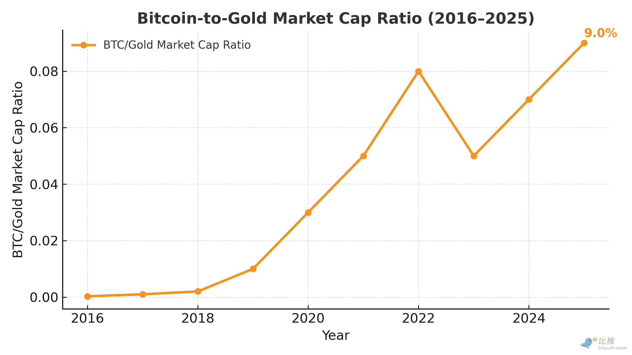 btc_gold_ratio_trend_2016_2025.png