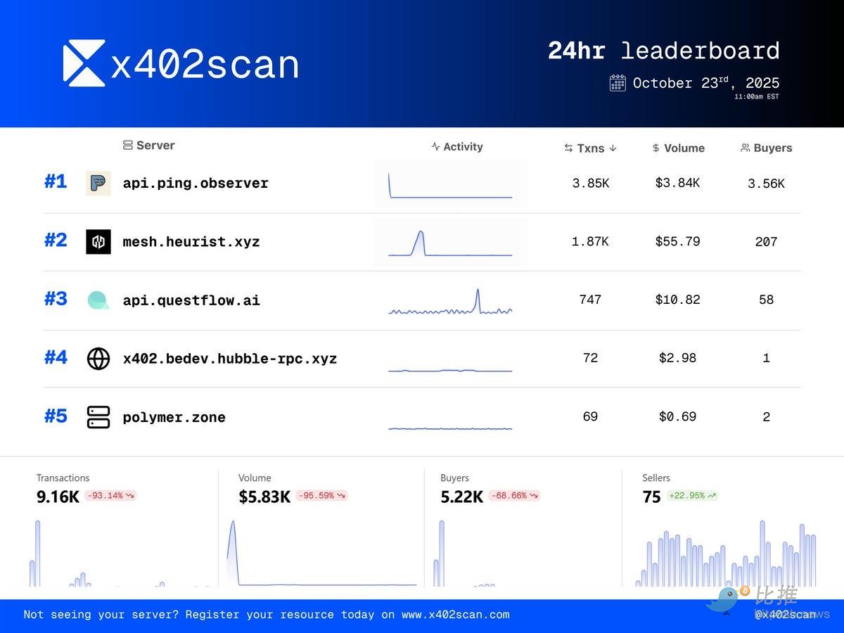 x402点火，$PING 8倍！先赚，再懂