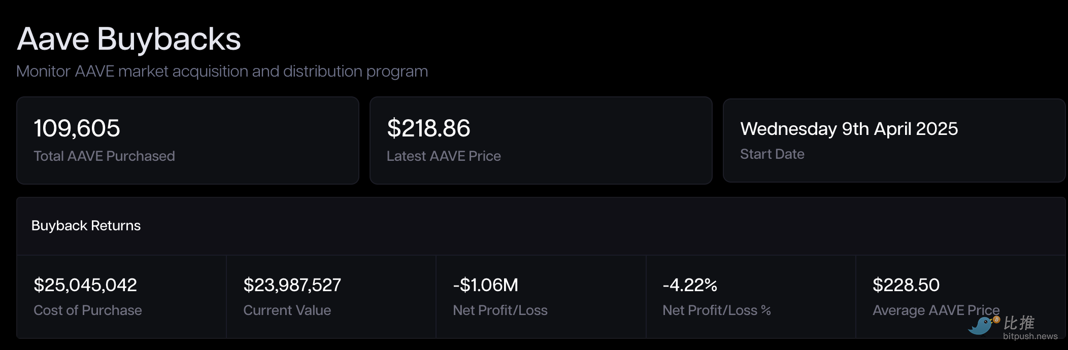 1761924071403692.png 回购救不了DeFi