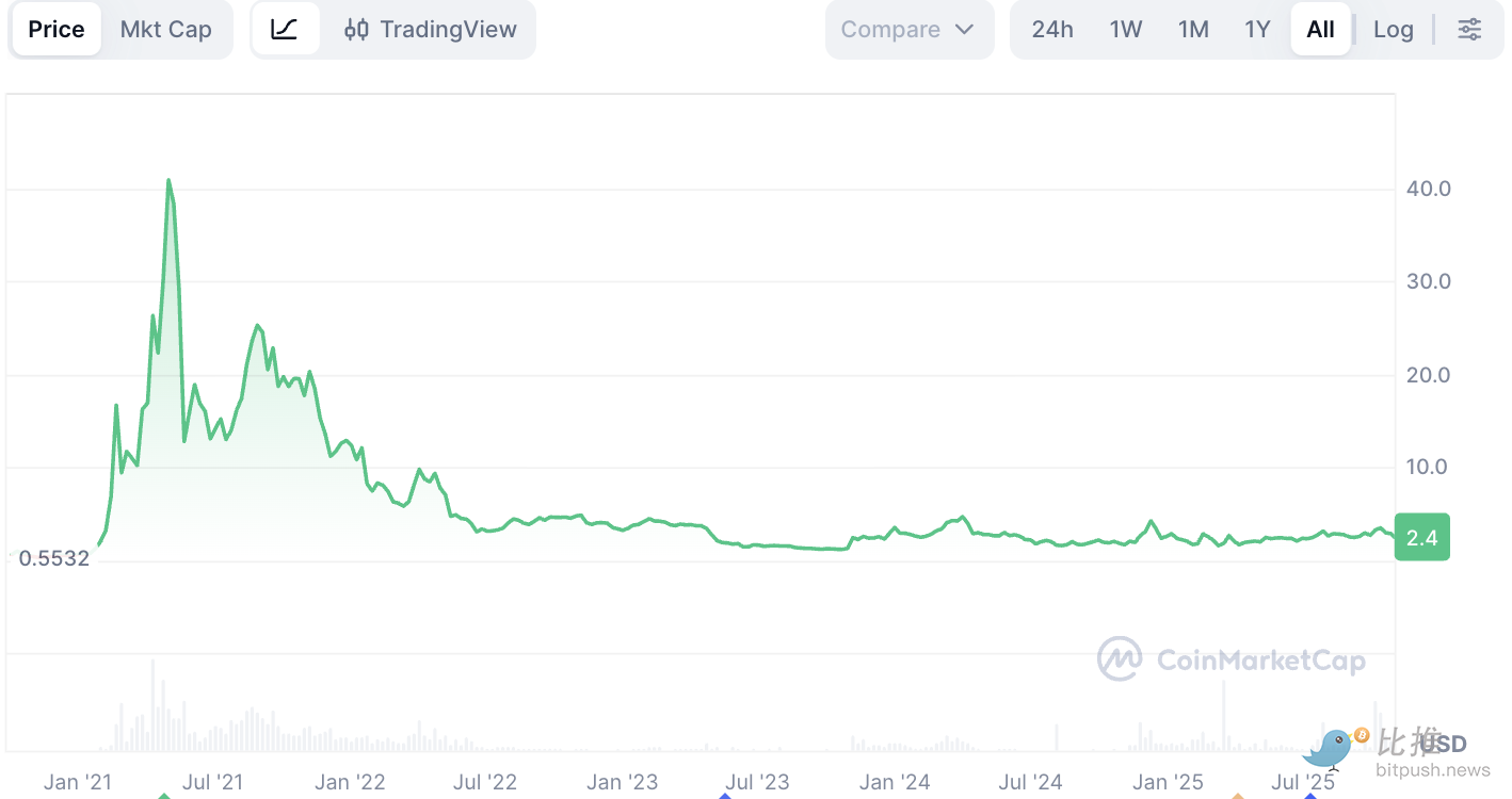 1761924892449707.png 回购救不了DeFi